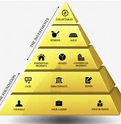 Image result for Investment Pyramid Model