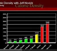 Image result for Jeff Novick Calorie Density Chart