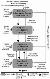 Image result for ARM Architecture Methology Diagram