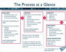 Image result for Process at a Glance Template