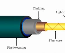 Image result for What Is Optical Fiber