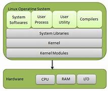 Image result for Linux Operating System Diagram