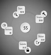 Image result for 5S Process Improvement Methodology