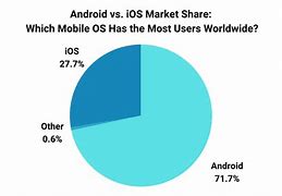 Image result for Pie Chart of Apple vs Android Users