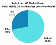 Image result for Android vs iOS Market Share Graph Over Time