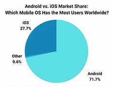 Image result for iPhone vs Android Popularity Chart
