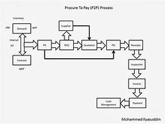 Image result for Procure to Pay Flow Chart