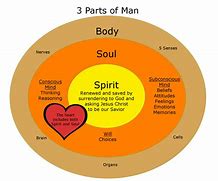 Image result for Body Soul Spirit Scriptures