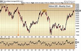 Image result for Nikkei 225 Chart