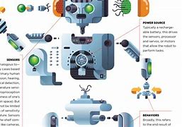 Image result for Components of a Robotic System