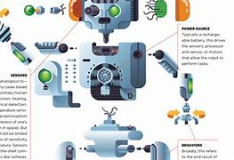 Image result for Components of Robots