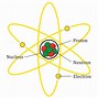 Image result for Physics Atom