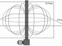 Image result for Directional Antenna Radiation Pattern