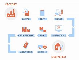 Image result for Inventory Planning Process
