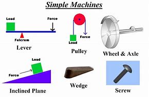 Image result for Example of Screw in Simple Machine