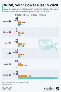 Image result for Solar Power Renewable Energy