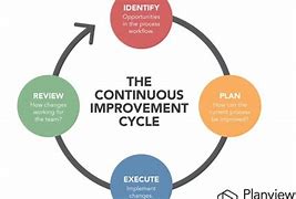 Image result for What Is Continuous Improvement