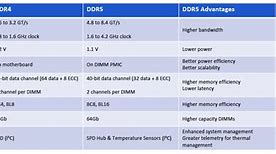 Image result for Memory DDR4 vs DDR5