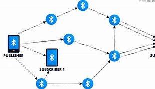 Image result for Bluetooth Network Topologies