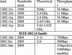Image result for IEEE 802.11