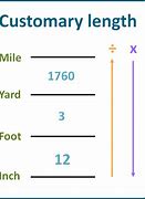 Image result for Feet Yards Miles