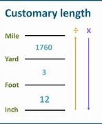 Image result for Inch Feet Yard Mile