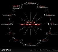 Image result for 1 Internet Minute Every Minute