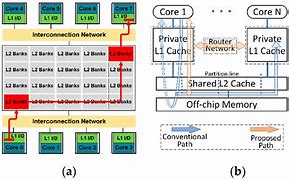 Image result for Router Cache Hardwre Architecture
