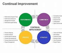 Image result for Continuous Improvement Projects Ideas