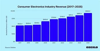 Image result for Consumer Electronics Industry Statistics