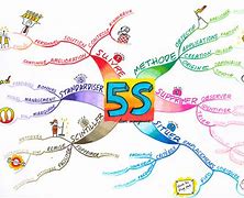 Image result for Mapa 5S