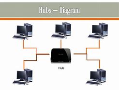 Image result for Hub Network Diagram