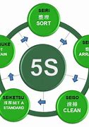 Image result for 5S Sustain Steps