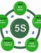 Image result for 5S Warehouse Housekeeping