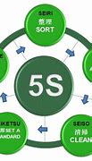 Image result for Implement 5S
