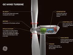 Image result for Direct Drive Wind Turbine