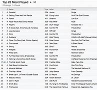 Image result for Top iTunes Songs