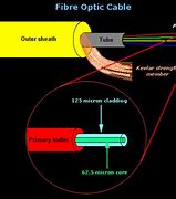 Image result for Fiber Optic Cable Construction