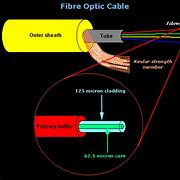 Image result for Construction of Fibre Optic Cable
