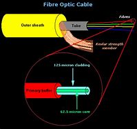 Image result for Fiber Cable Components