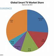 Image result for Samsung Smart TV Market Share