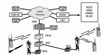 Image result for GSM Network