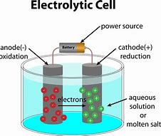 Image result for Electrolytic Cell vs Beaker