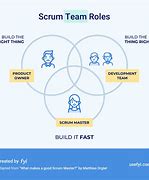 Image result for Agile Scrum Team