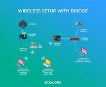 Image result for Wireless Bridge Example