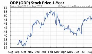Image result for odp stock