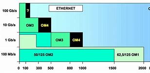 Image result for Fiber Optic Speed Chart