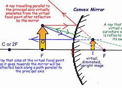 Image result for Convex Mirror Focal Point