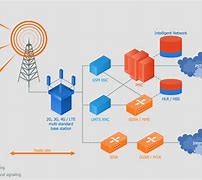 Image result for Telecom/Network Architecture