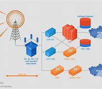 Image result for Mobile Telecommunication System Architecture in Mobile Computing